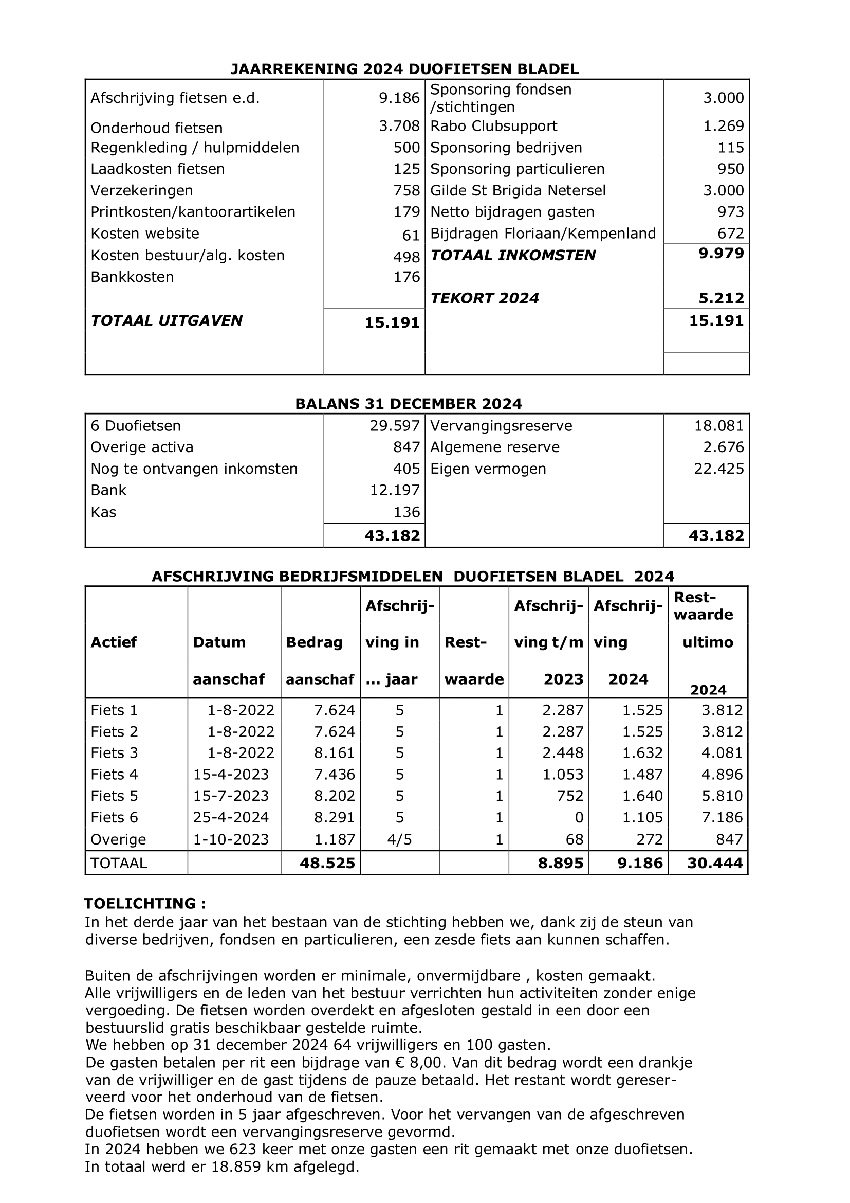 Jaarstukken tbv website Duofietsen Bladel 2024 1